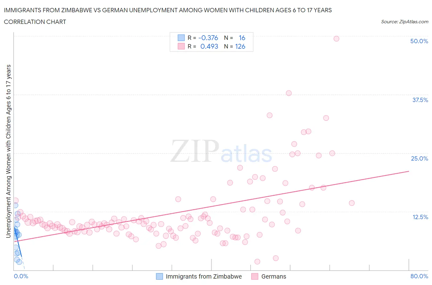 Immigrants from Zimbabwe vs German Unemployment Among Women with Children Ages 6 to 17 years