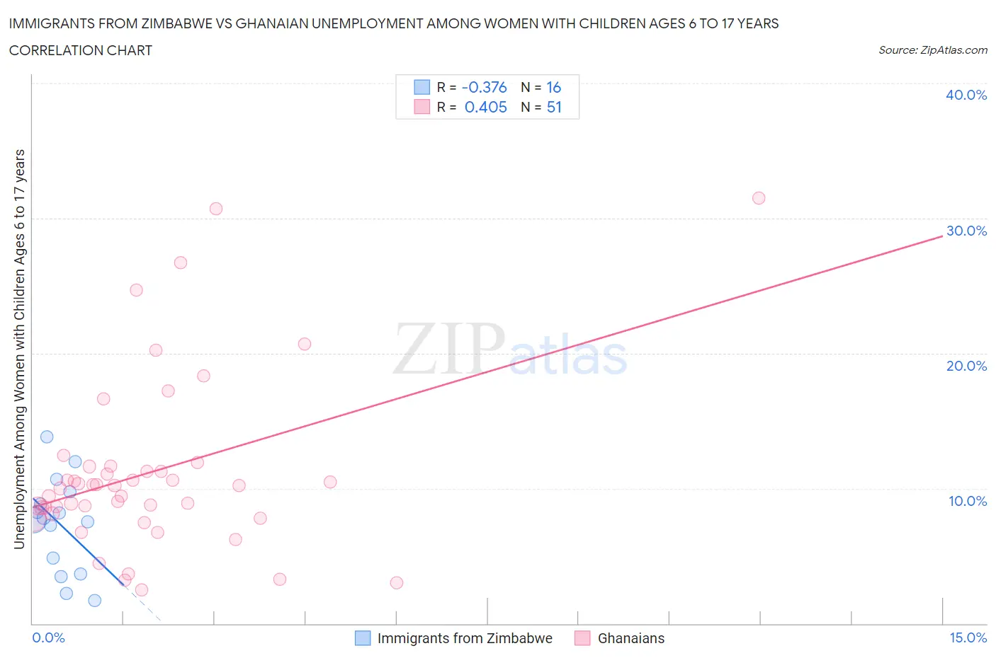 Immigrants from Zimbabwe vs Ghanaian Unemployment Among Women with Children Ages 6 to 17 years