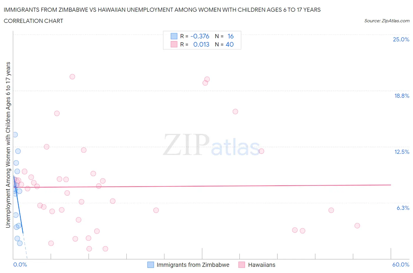 Immigrants from Zimbabwe vs Hawaiian Unemployment Among Women with Children Ages 6 to 17 years
