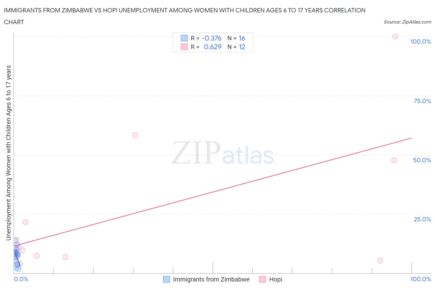 Immigrants from Zimbabwe vs Hopi Unemployment Among Women with Children Ages 6 to 17 years