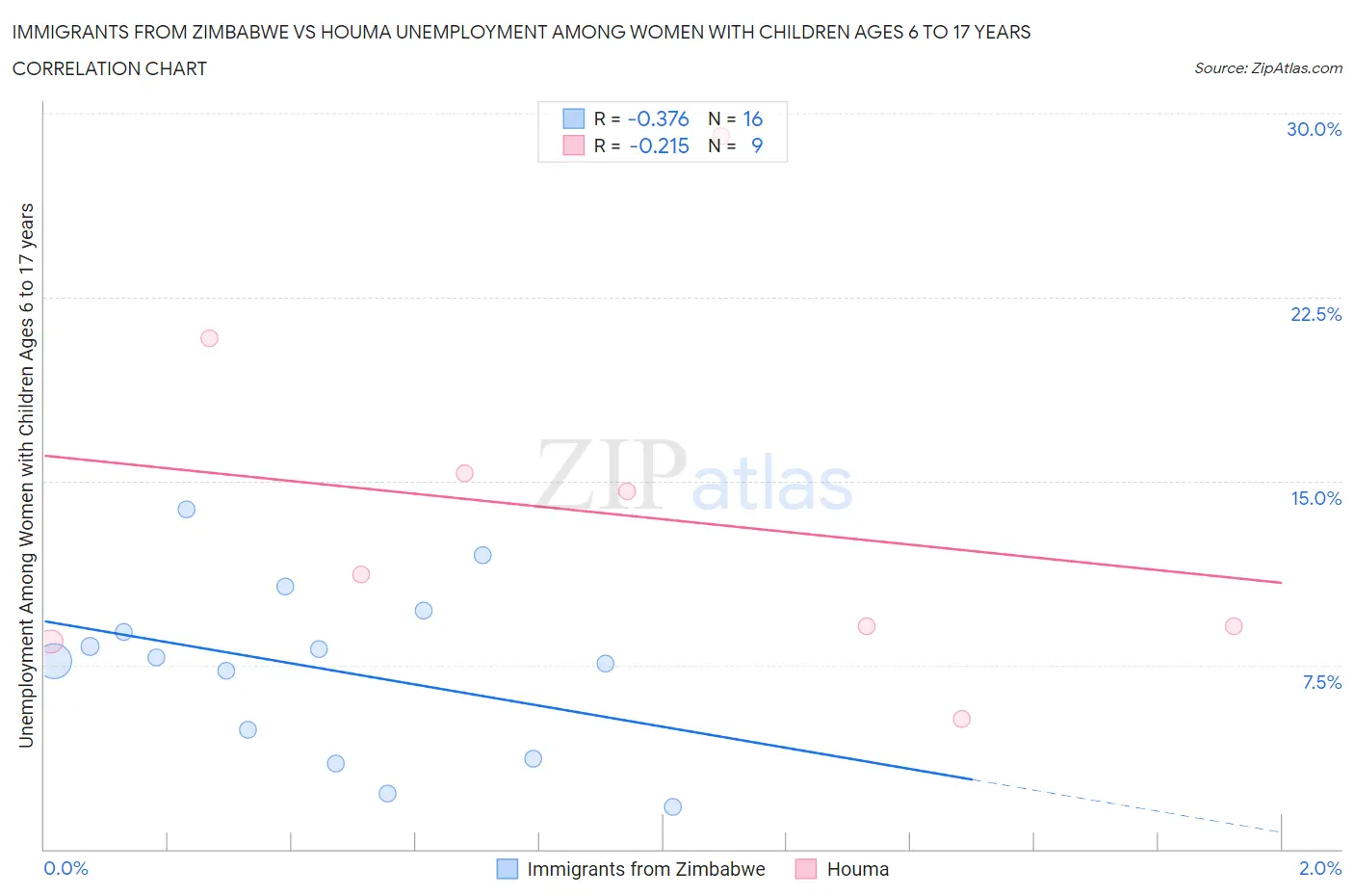 Immigrants from Zimbabwe vs Houma Unemployment Among Women with Children Ages 6 to 17 years