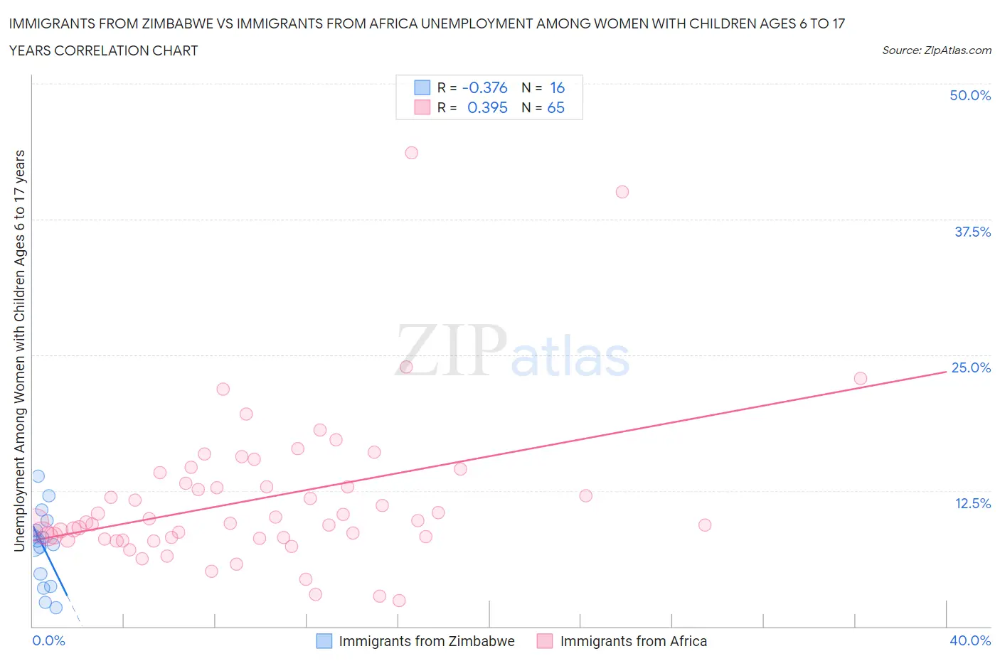 Immigrants from Zimbabwe vs Immigrants from Africa Unemployment Among Women with Children Ages 6 to 17 years