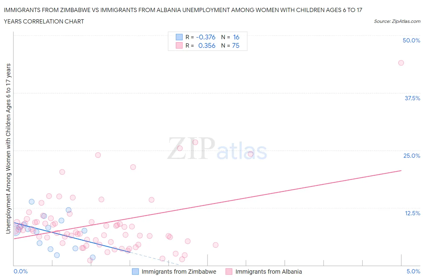 Immigrants from Zimbabwe vs Immigrants from Albania Unemployment Among Women with Children Ages 6 to 17 years