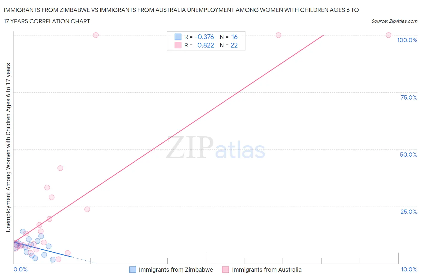 Immigrants from Zimbabwe vs Immigrants from Australia Unemployment Among Women with Children Ages 6 to 17 years