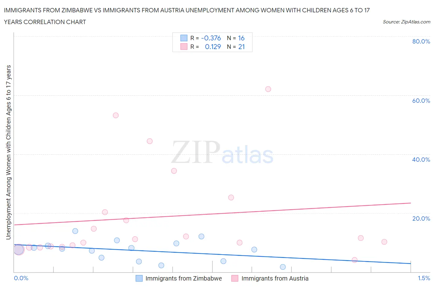 Immigrants from Zimbabwe vs Immigrants from Austria Unemployment Among Women with Children Ages 6 to 17 years