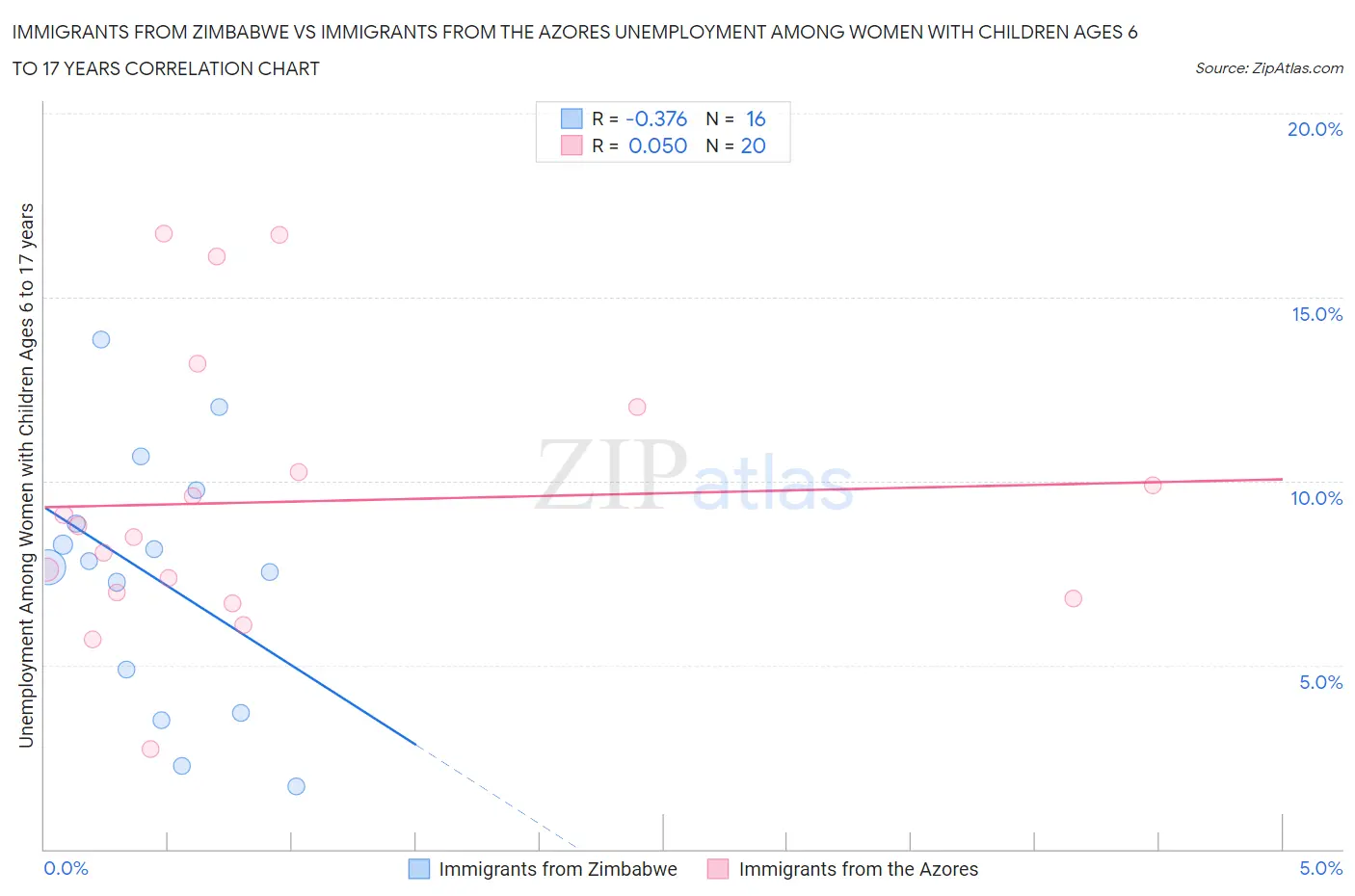 Immigrants from Zimbabwe vs Immigrants from the Azores Unemployment Among Women with Children Ages 6 to 17 years