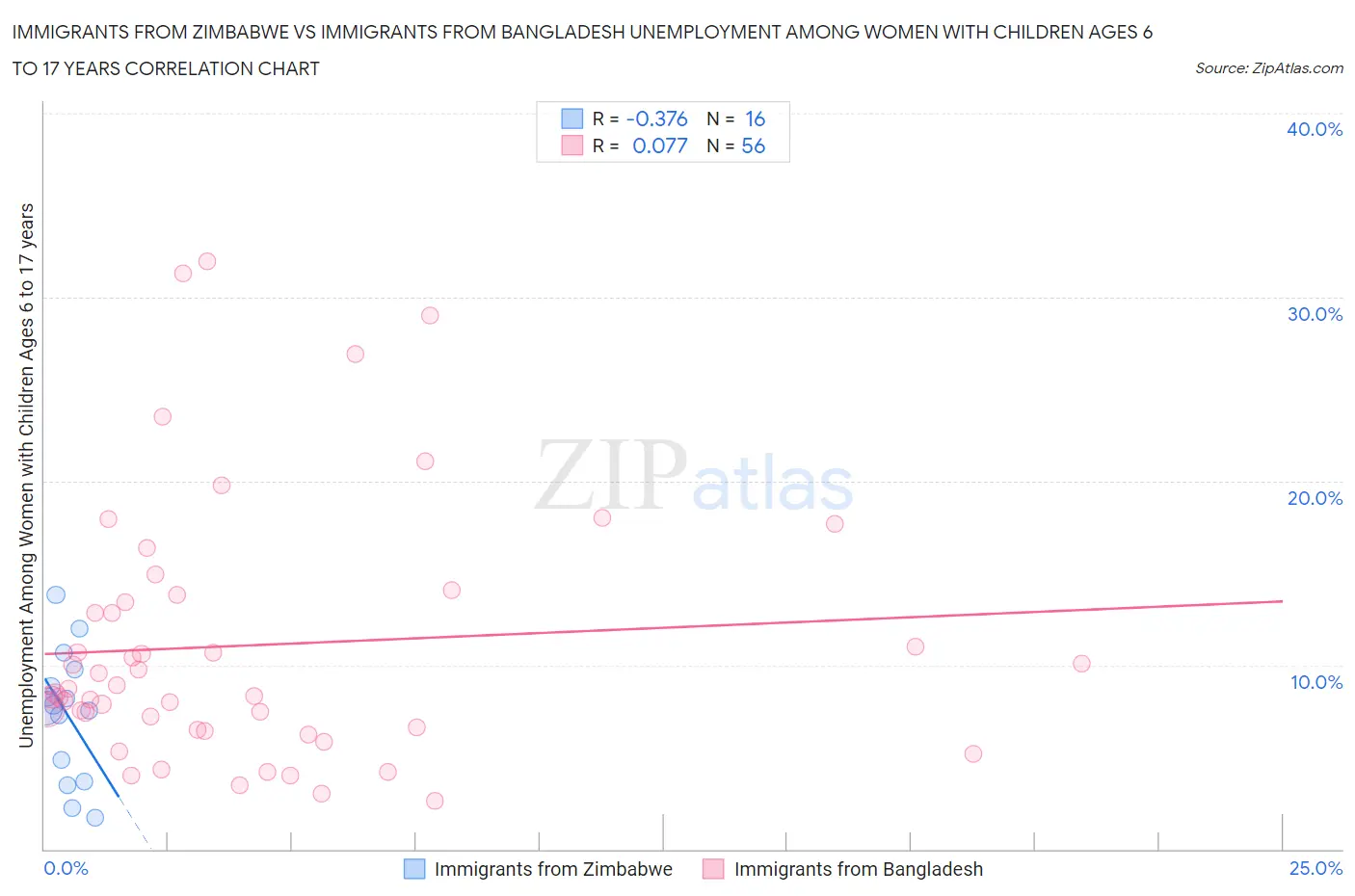 Immigrants from Zimbabwe vs Immigrants from Bangladesh Unemployment Among Women with Children Ages 6 to 17 years