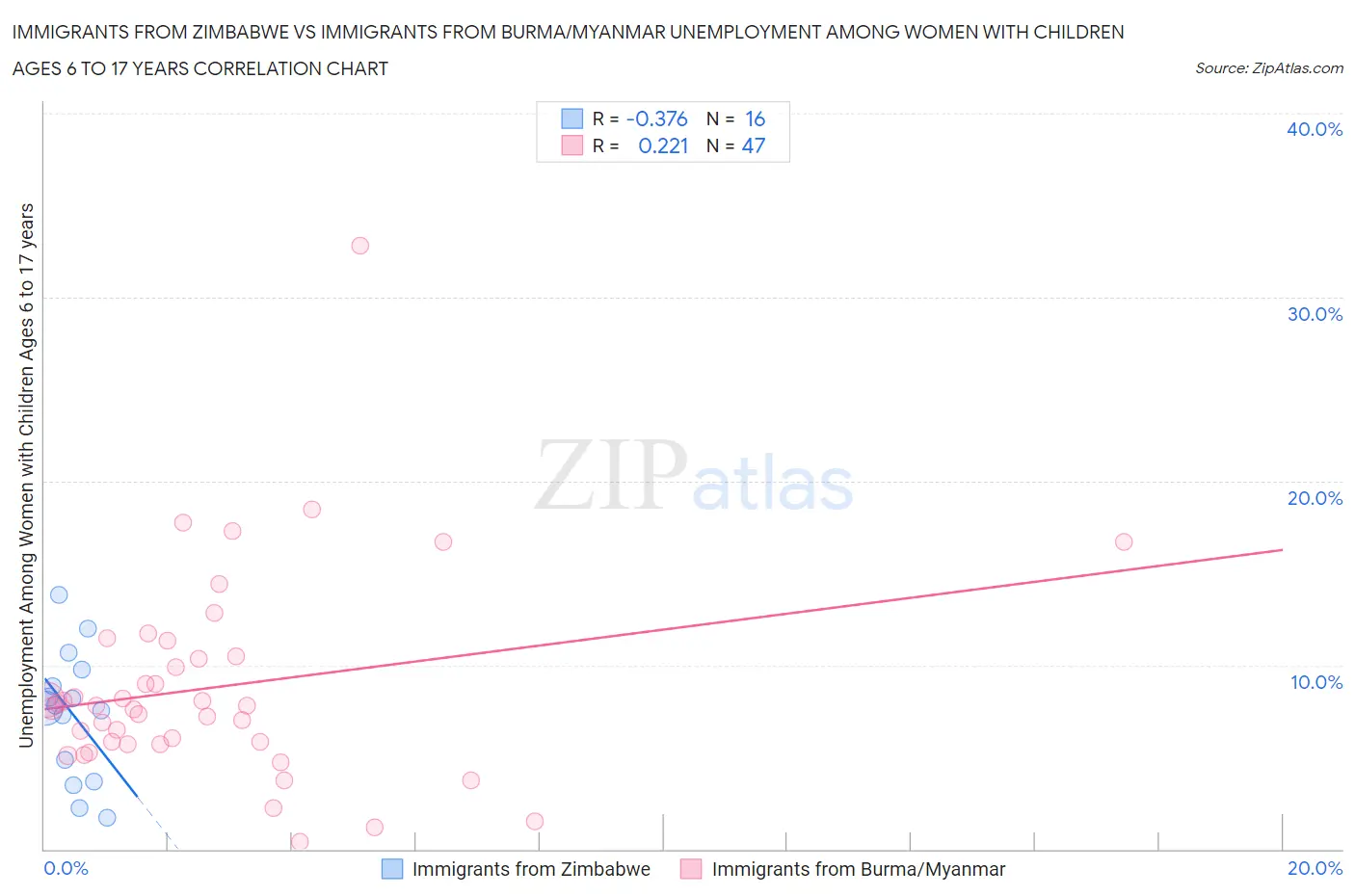 Immigrants from Zimbabwe vs Immigrants from Burma/Myanmar Unemployment Among Women with Children Ages 6 to 17 years