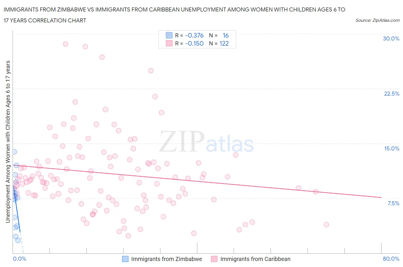 Immigrants from Zimbabwe vs Immigrants from Caribbean Unemployment Among Women with Children Ages 6 to 17 years