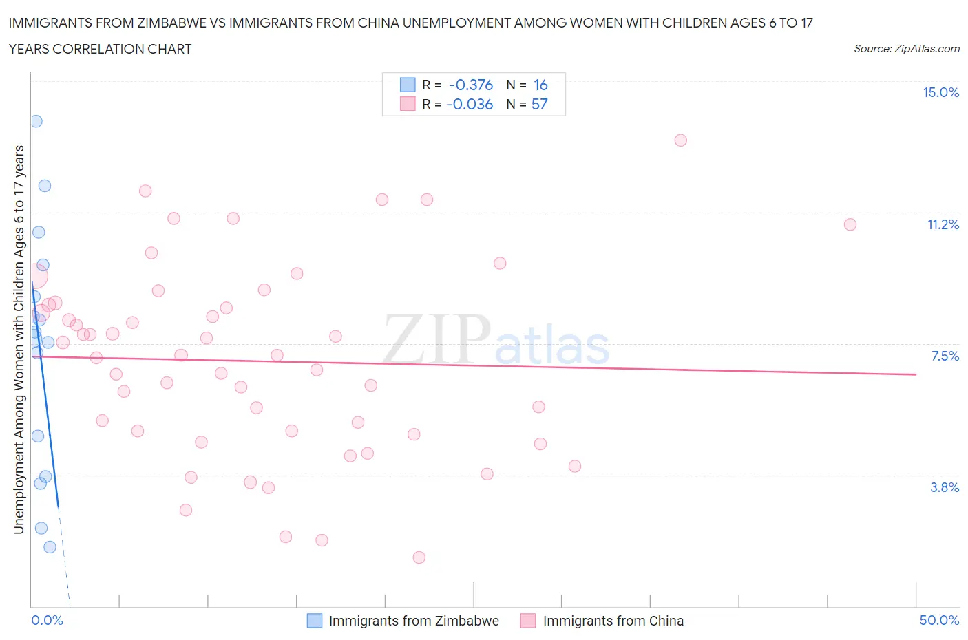 Immigrants from Zimbabwe vs Immigrants from China Unemployment Among Women with Children Ages 6 to 17 years