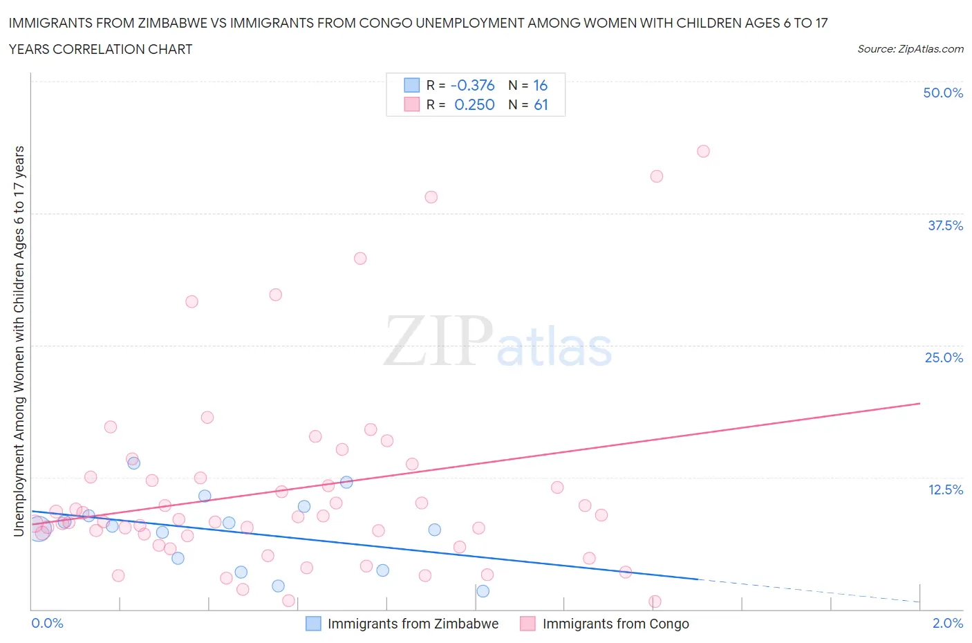 Immigrants from Zimbabwe vs Immigrants from Congo Unemployment Among Women with Children Ages 6 to 17 years