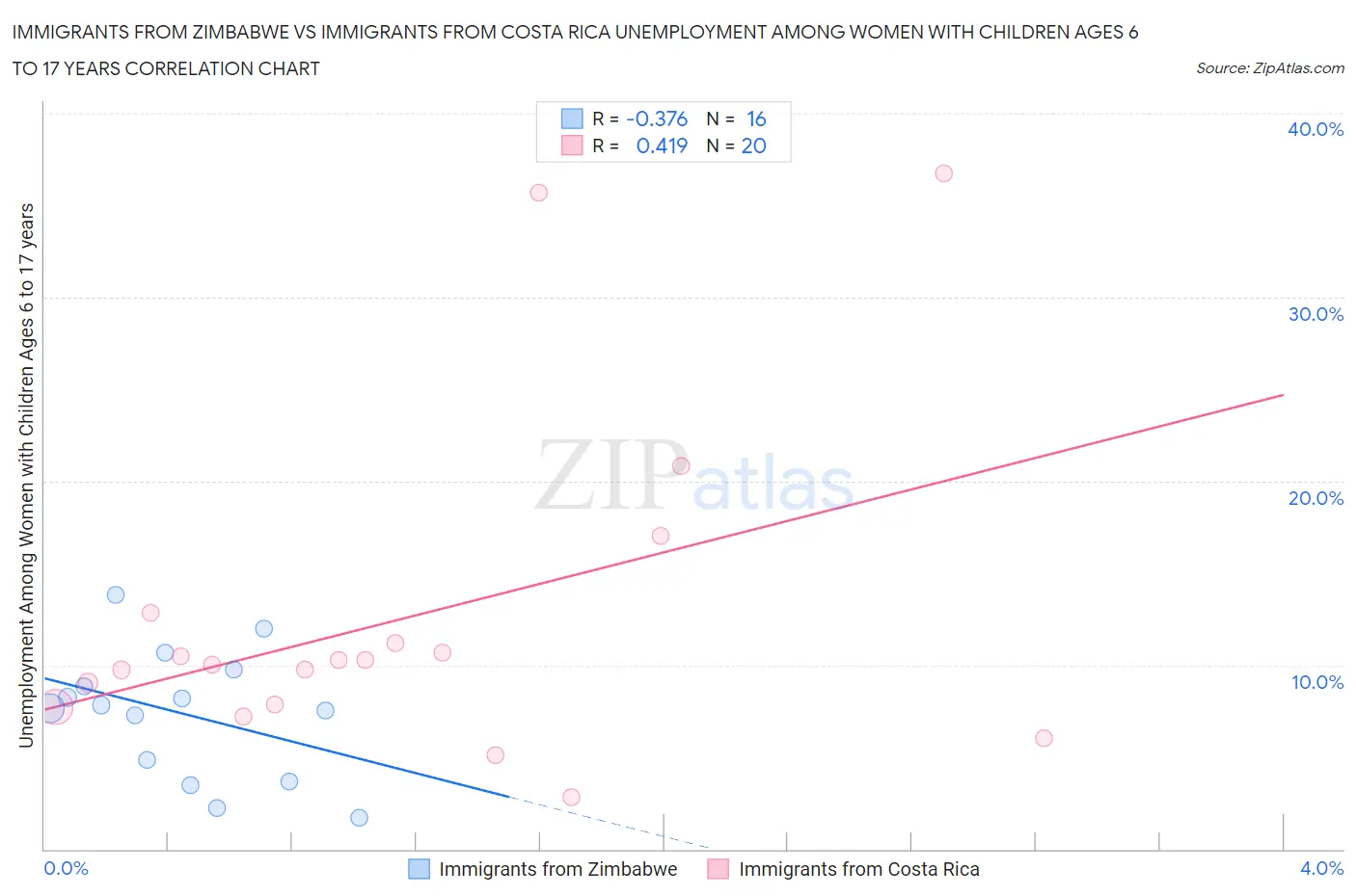 Immigrants from Zimbabwe vs Immigrants from Costa Rica Unemployment Among Women with Children Ages 6 to 17 years