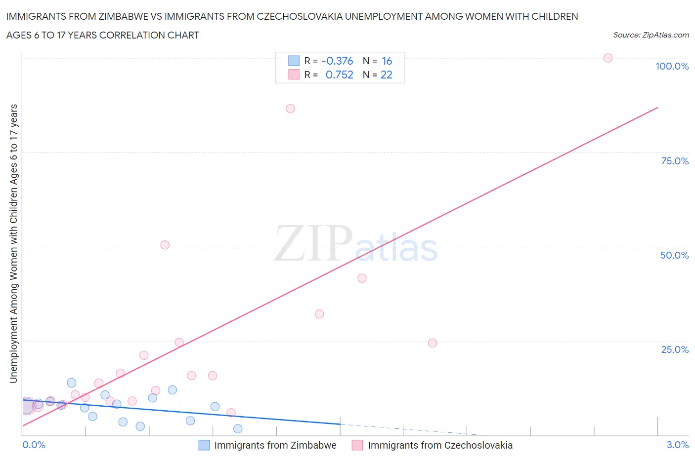 Immigrants from Zimbabwe vs Immigrants from Czechoslovakia Unemployment Among Women with Children Ages 6 to 17 years