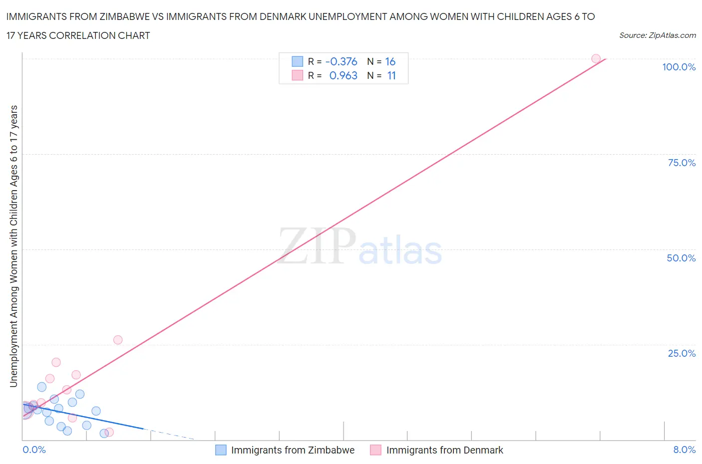 Immigrants from Zimbabwe vs Immigrants from Denmark Unemployment Among Women with Children Ages 6 to 17 years