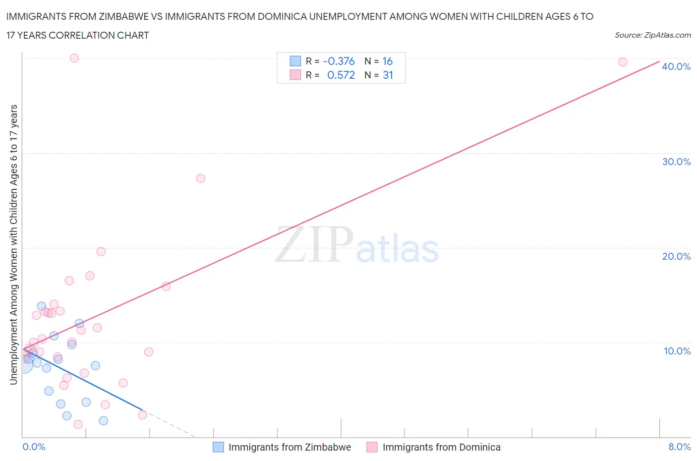 Immigrants from Zimbabwe vs Immigrants from Dominica Unemployment Among Women with Children Ages 6 to 17 years