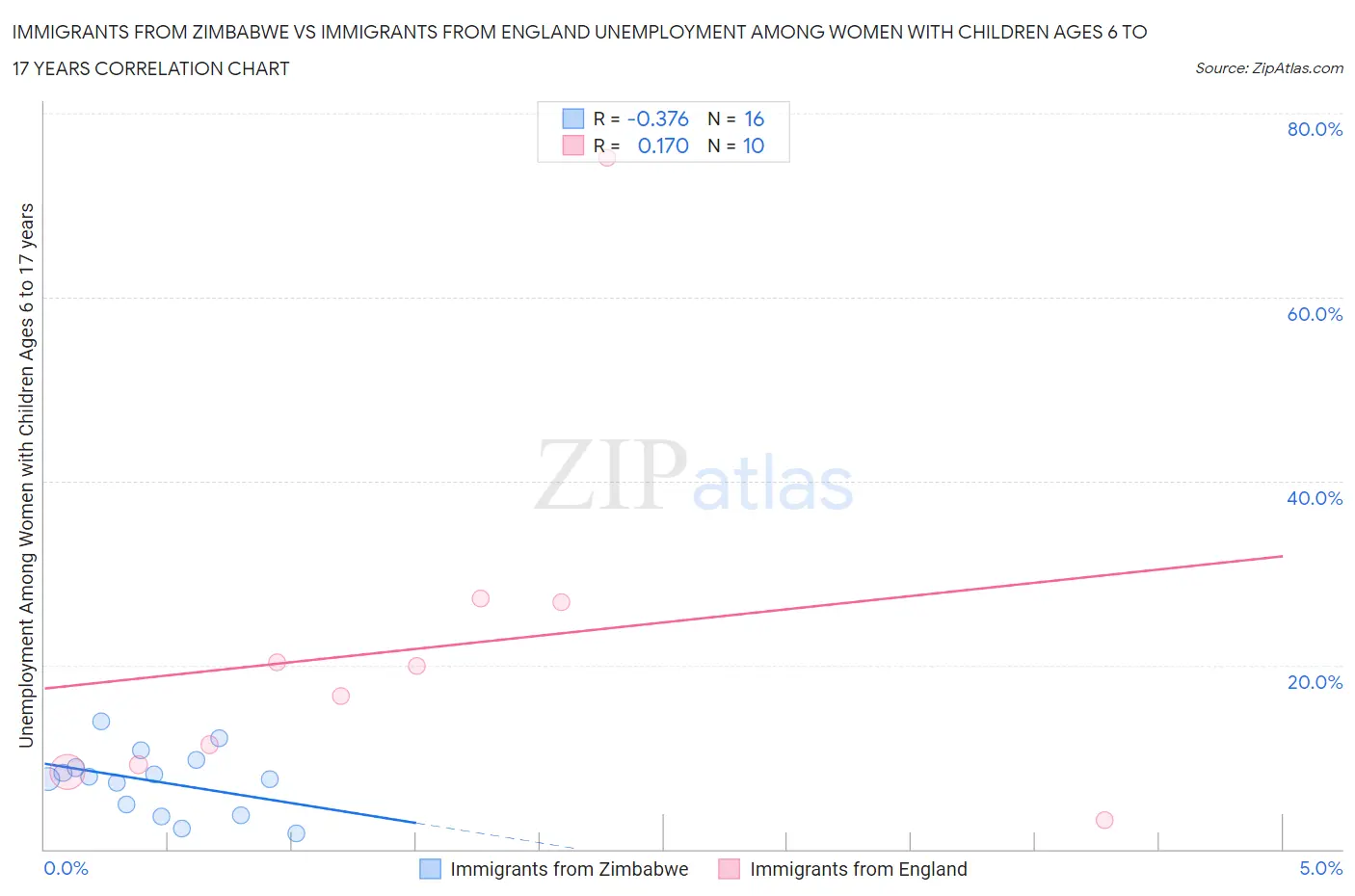 Immigrants from Zimbabwe vs Immigrants from England Unemployment Among Women with Children Ages 6 to 17 years