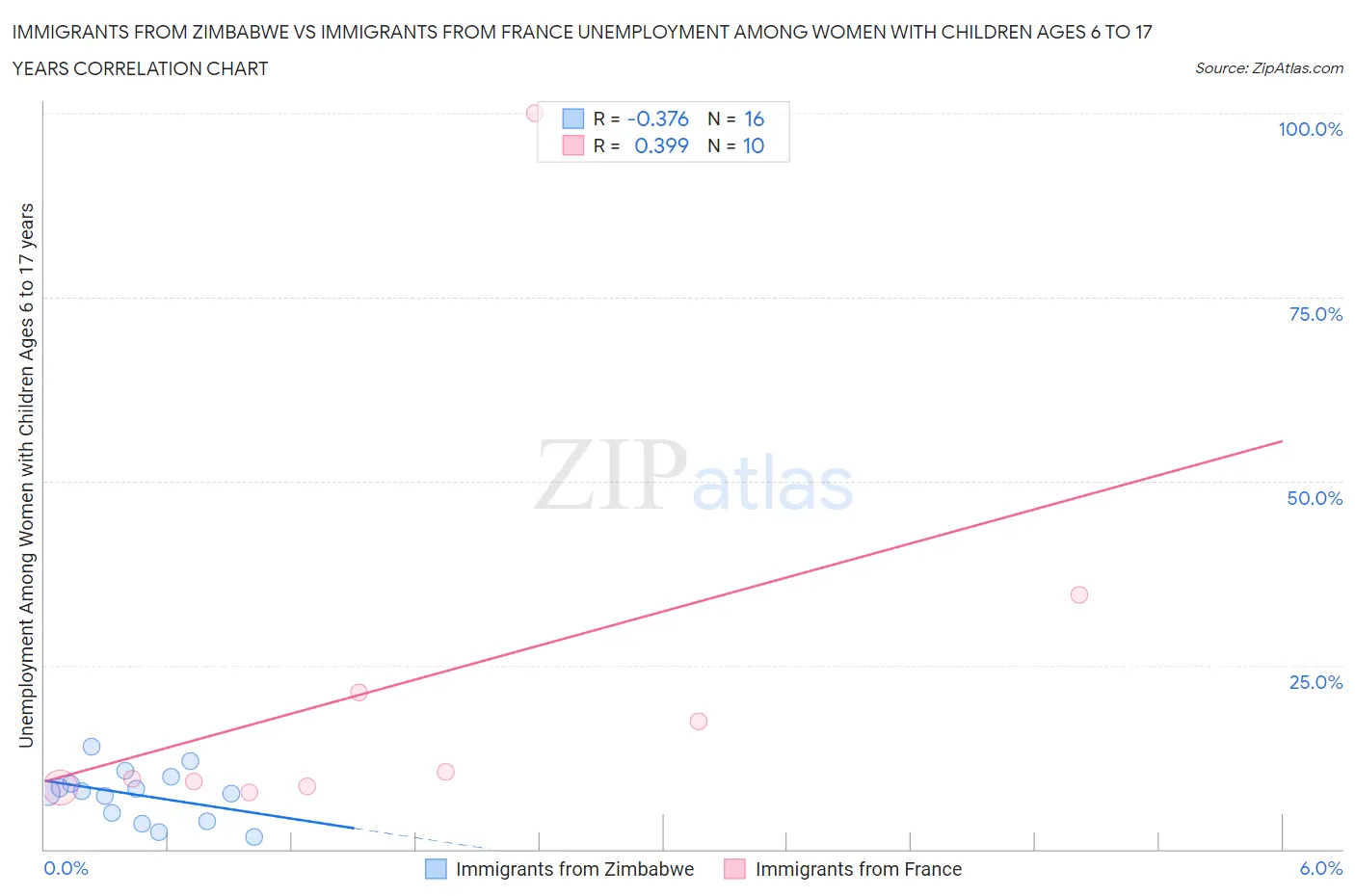 Immigrants from Zimbabwe vs Immigrants from France Unemployment Among Women with Children Ages 6 to 17 years