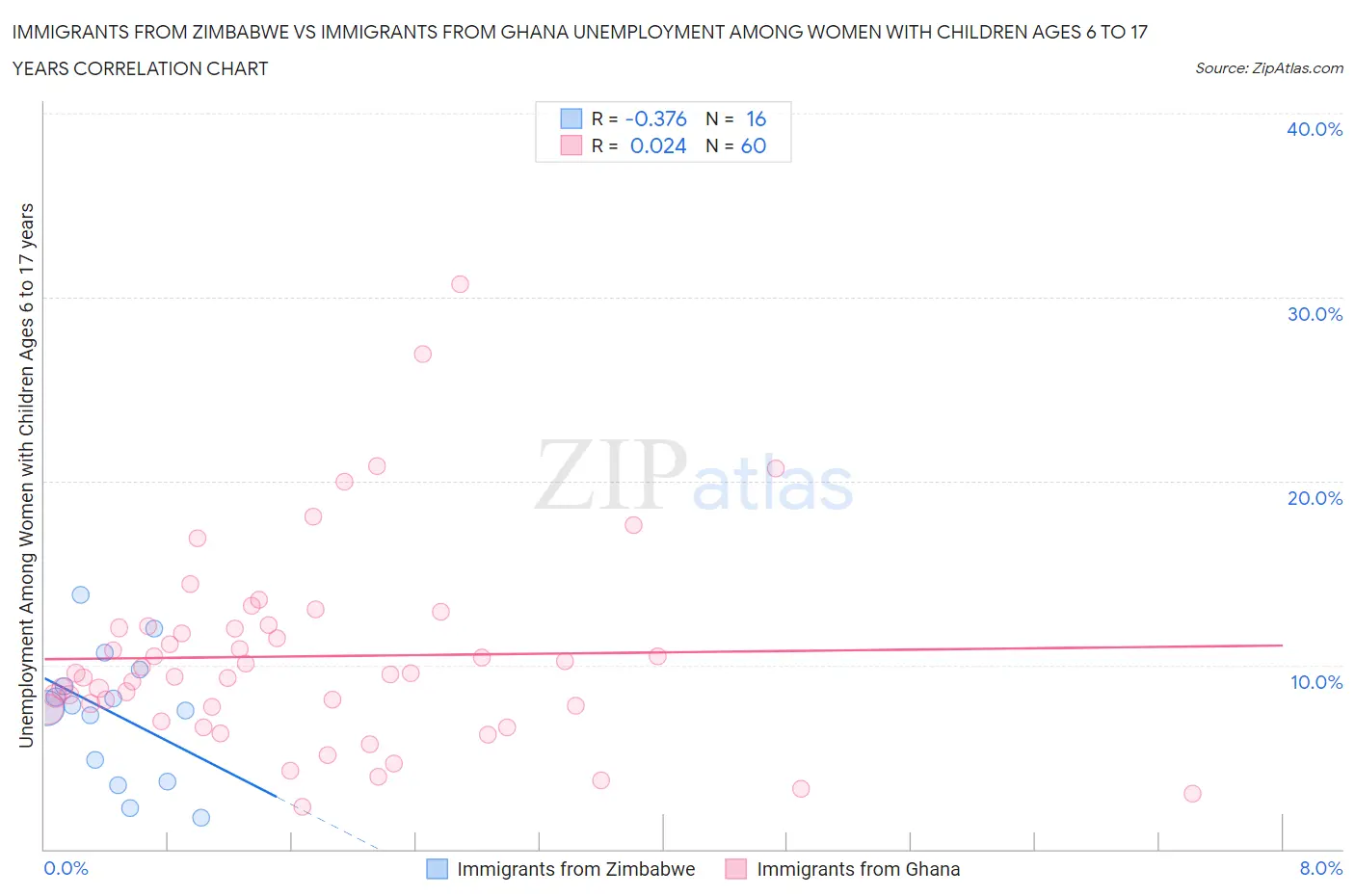 Immigrants from Zimbabwe vs Immigrants from Ghana Unemployment Among Women with Children Ages 6 to 17 years