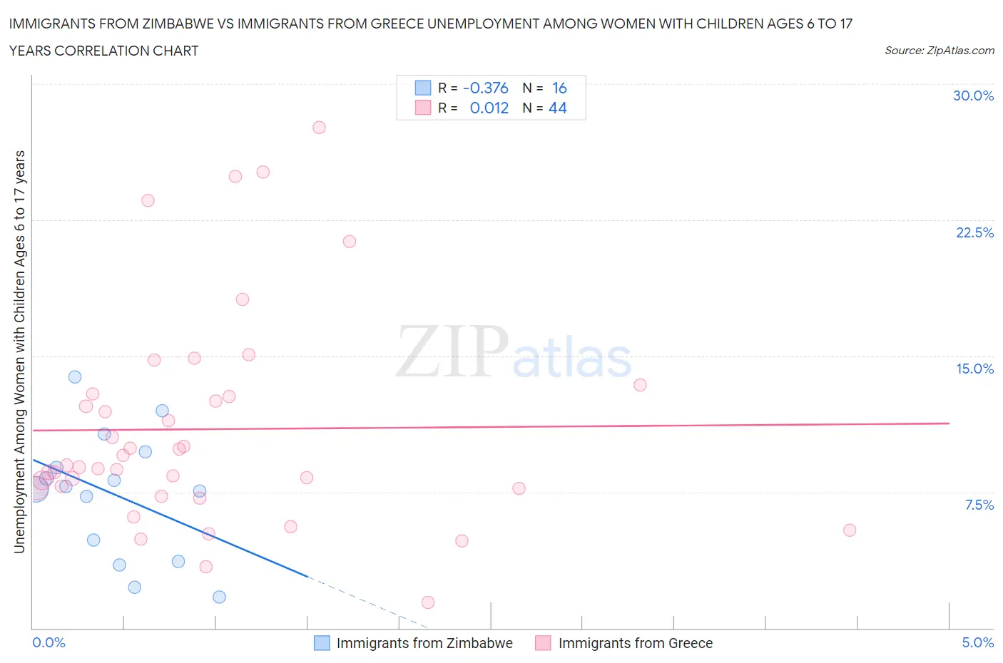 Immigrants from Zimbabwe vs Immigrants from Greece Unemployment Among Women with Children Ages 6 to 17 years