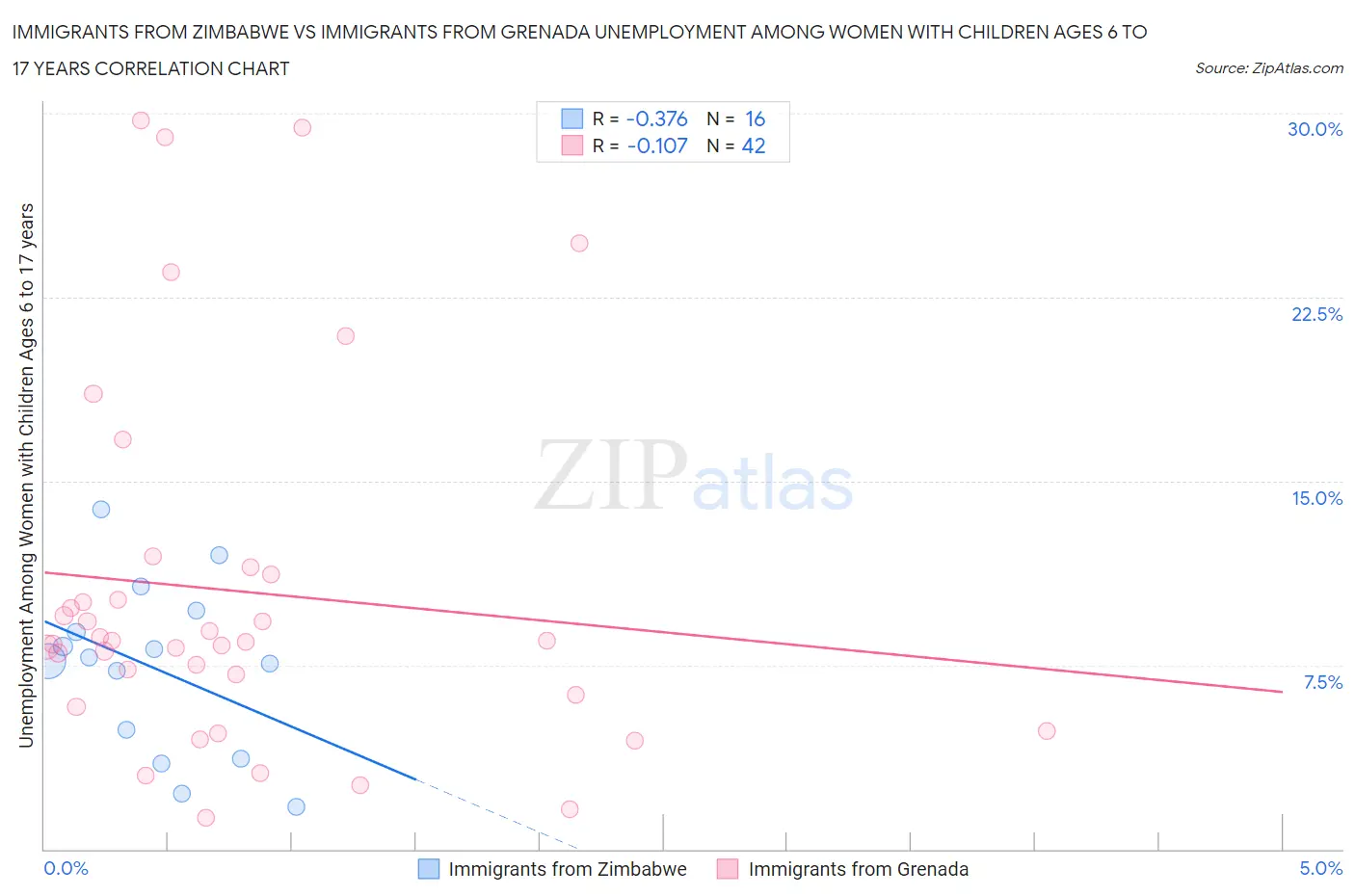 Immigrants from Zimbabwe vs Immigrants from Grenada Unemployment Among Women with Children Ages 6 to 17 years
