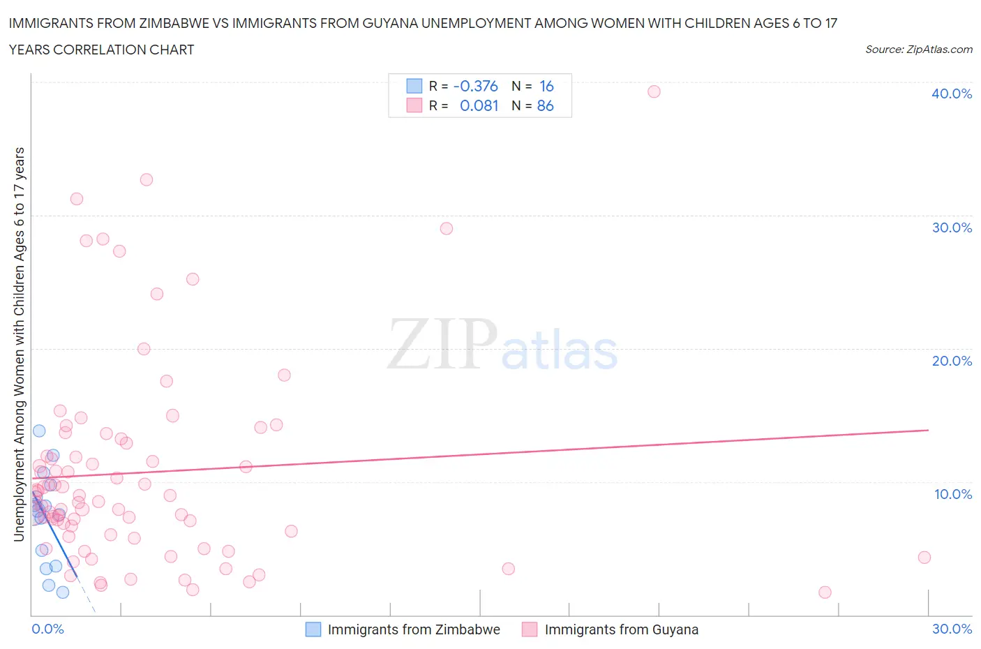Immigrants from Zimbabwe vs Immigrants from Guyana Unemployment Among Women with Children Ages 6 to 17 years