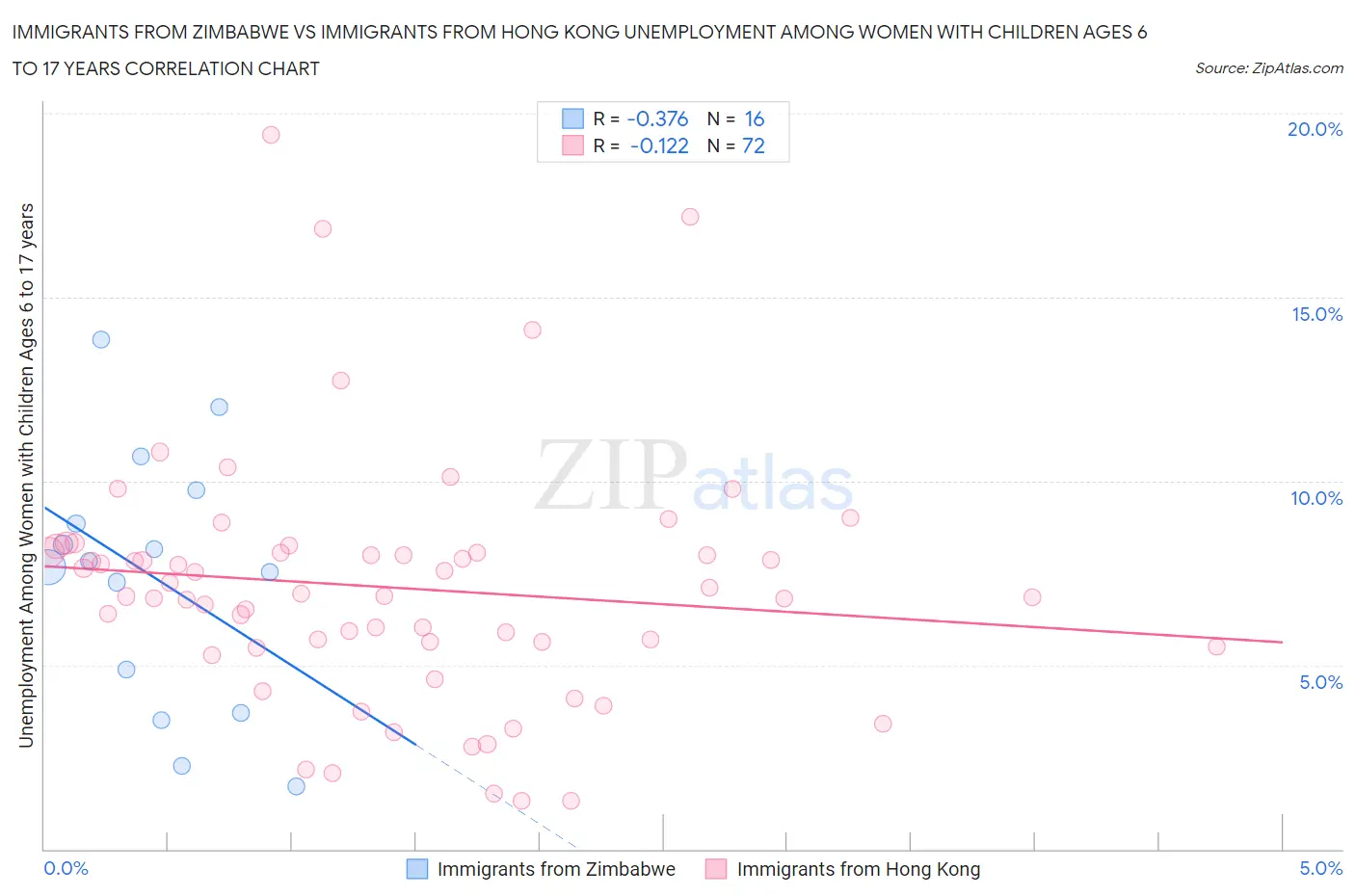 Immigrants from Zimbabwe vs Immigrants from Hong Kong Unemployment Among Women with Children Ages 6 to 17 years