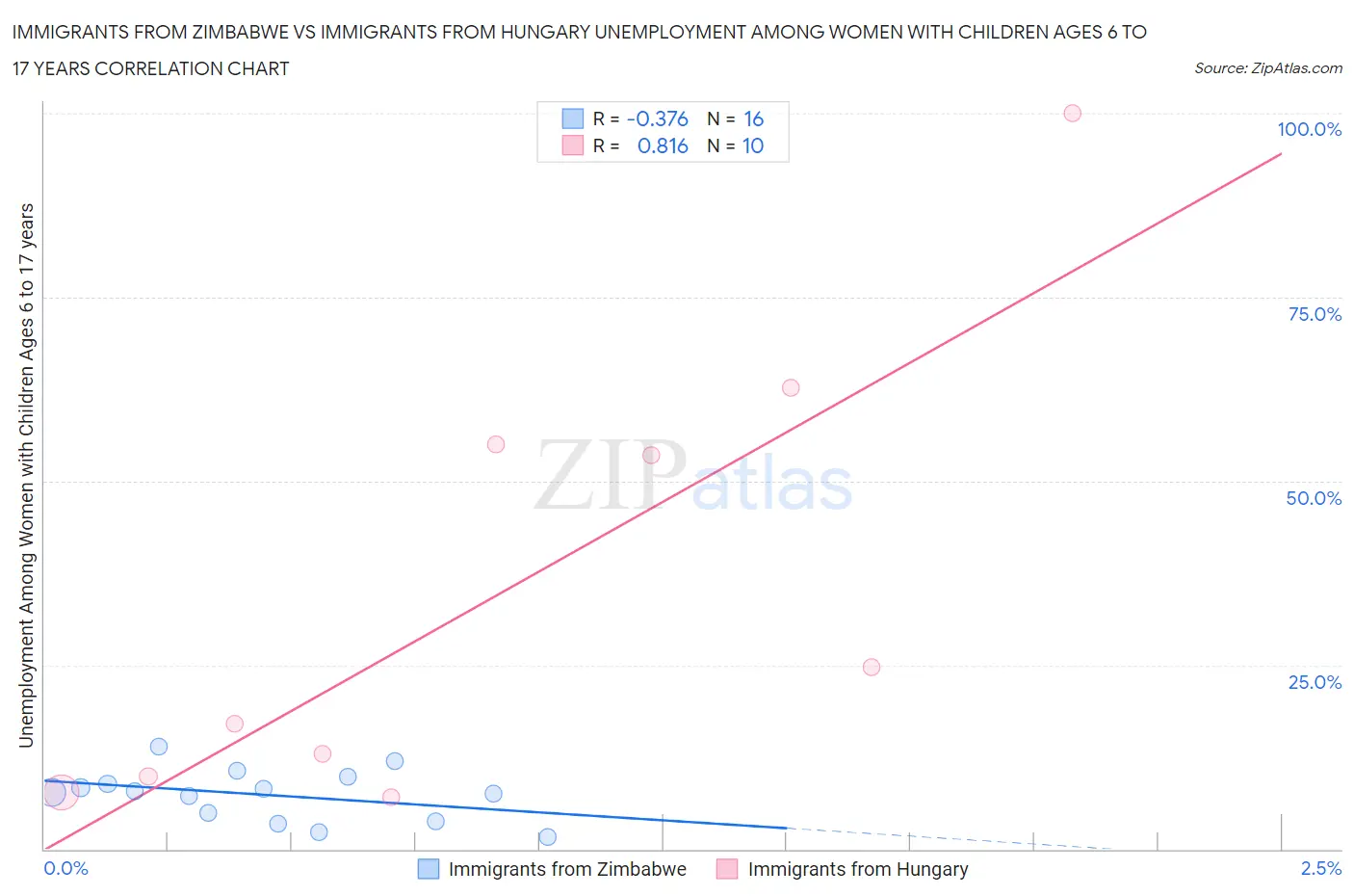 Immigrants from Zimbabwe vs Immigrants from Hungary Unemployment Among Women with Children Ages 6 to 17 years
