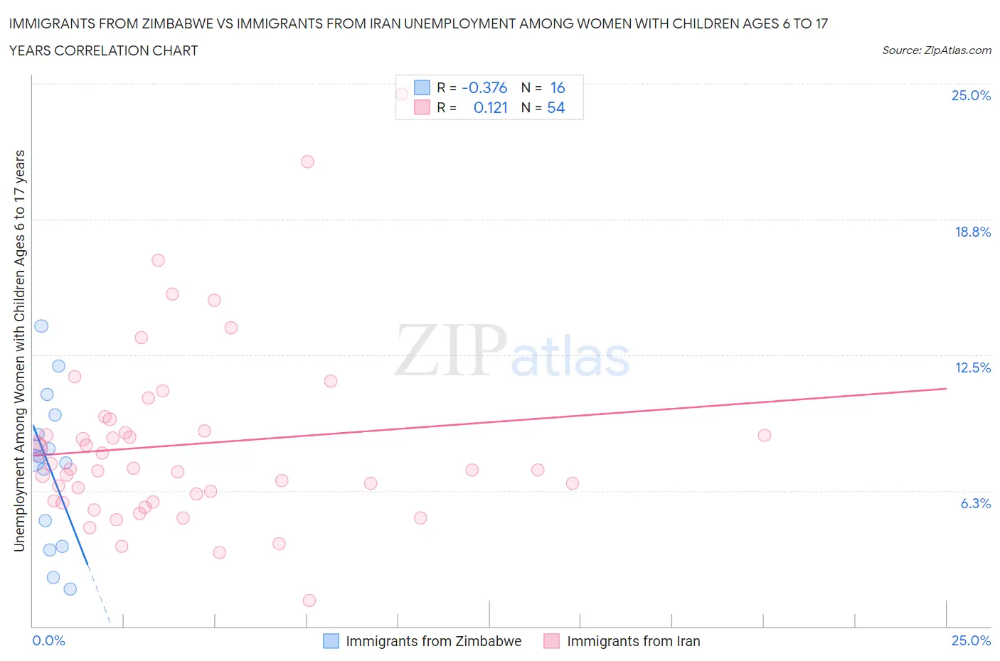 Immigrants from Zimbabwe vs Immigrants from Iran Unemployment Among Women with Children Ages 6 to 17 years