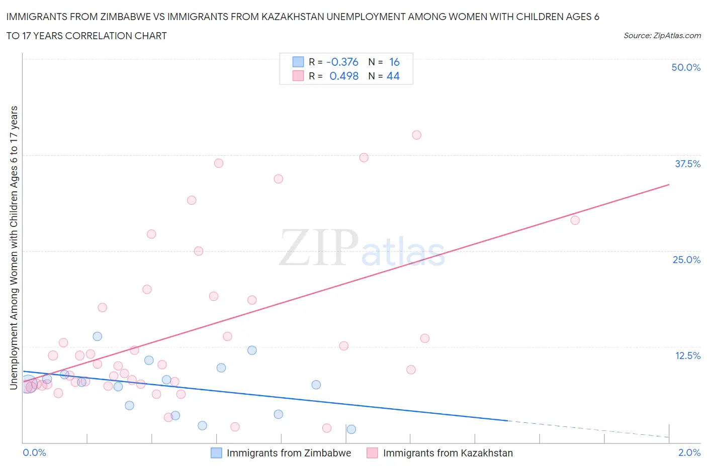 Immigrants from Zimbabwe vs Immigrants from Kazakhstan Unemployment Among Women with Children Ages 6 to 17 years