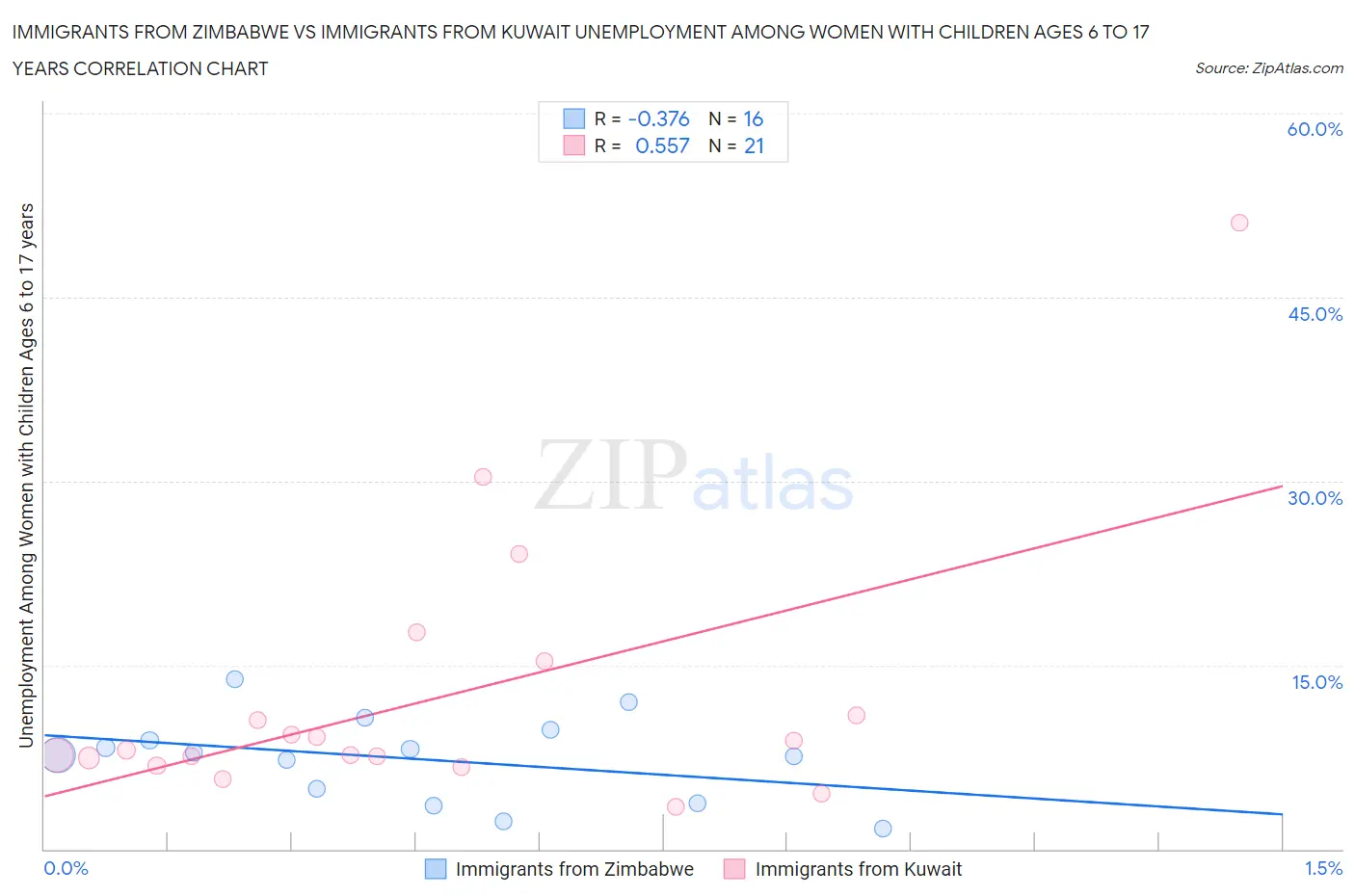 Immigrants from Zimbabwe vs Immigrants from Kuwait Unemployment Among Women with Children Ages 6 to 17 years