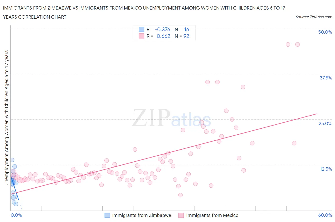 Immigrants from Zimbabwe vs Immigrants from Mexico Unemployment Among Women with Children Ages 6 to 17 years