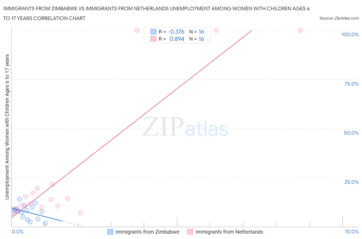 Immigrants from Zimbabwe vs Immigrants from Netherlands Unemployment Among Women with Children Ages 6 to 17 years