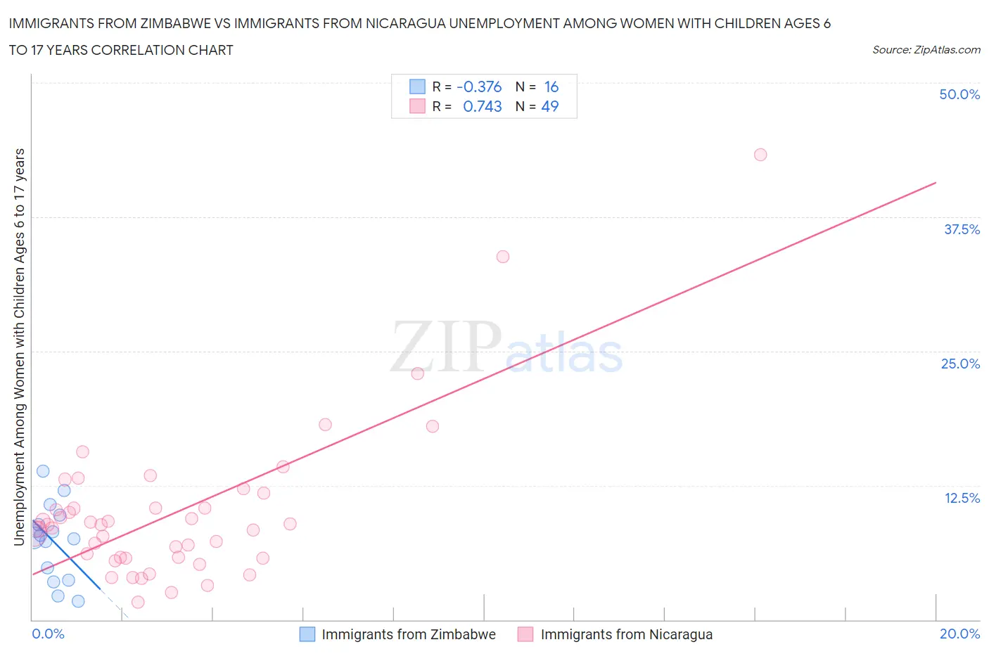 Immigrants from Zimbabwe vs Immigrants from Nicaragua Unemployment Among Women with Children Ages 6 to 17 years