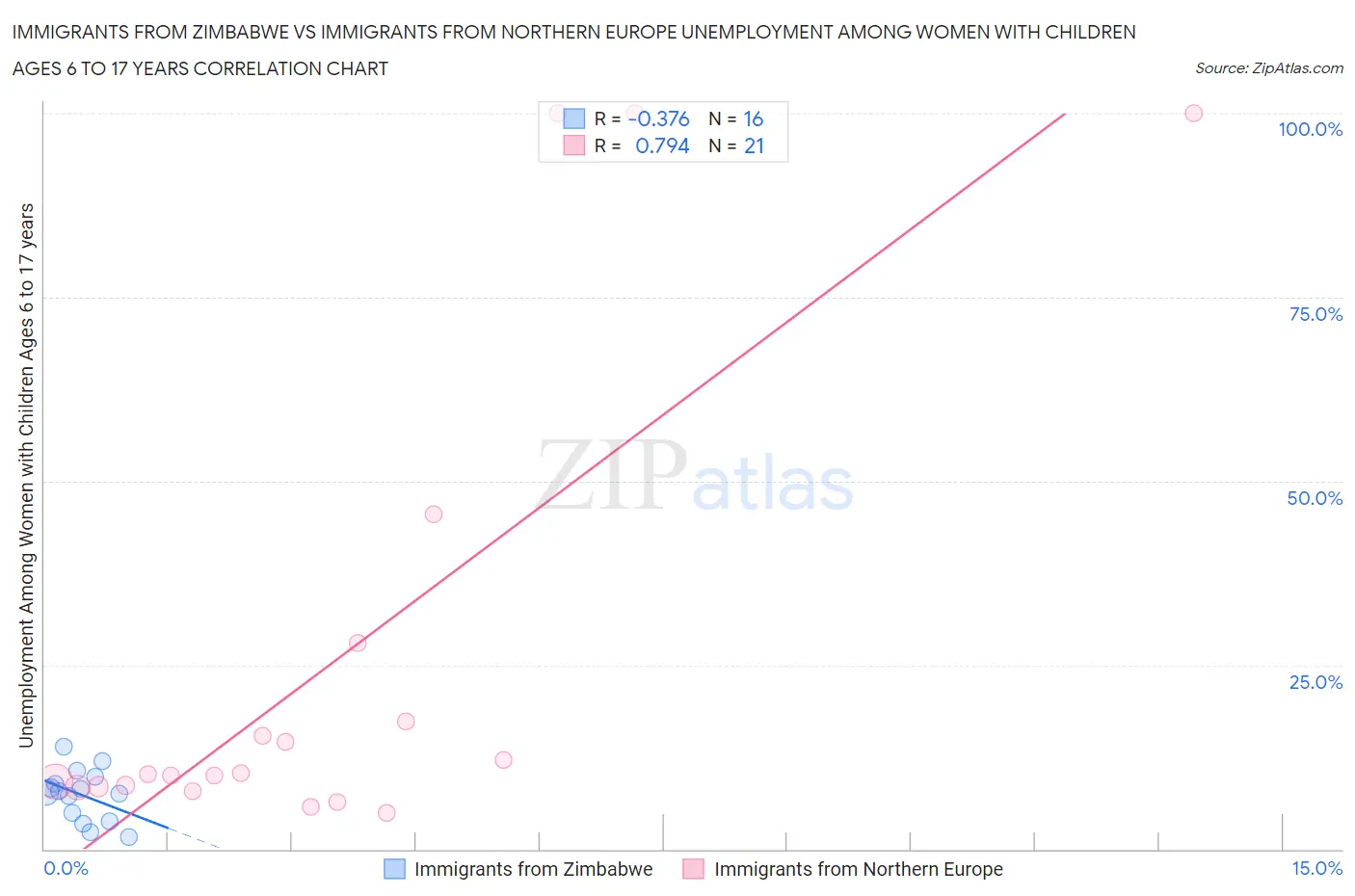 Immigrants from Zimbabwe vs Immigrants from Northern Europe Unemployment Among Women with Children Ages 6 to 17 years