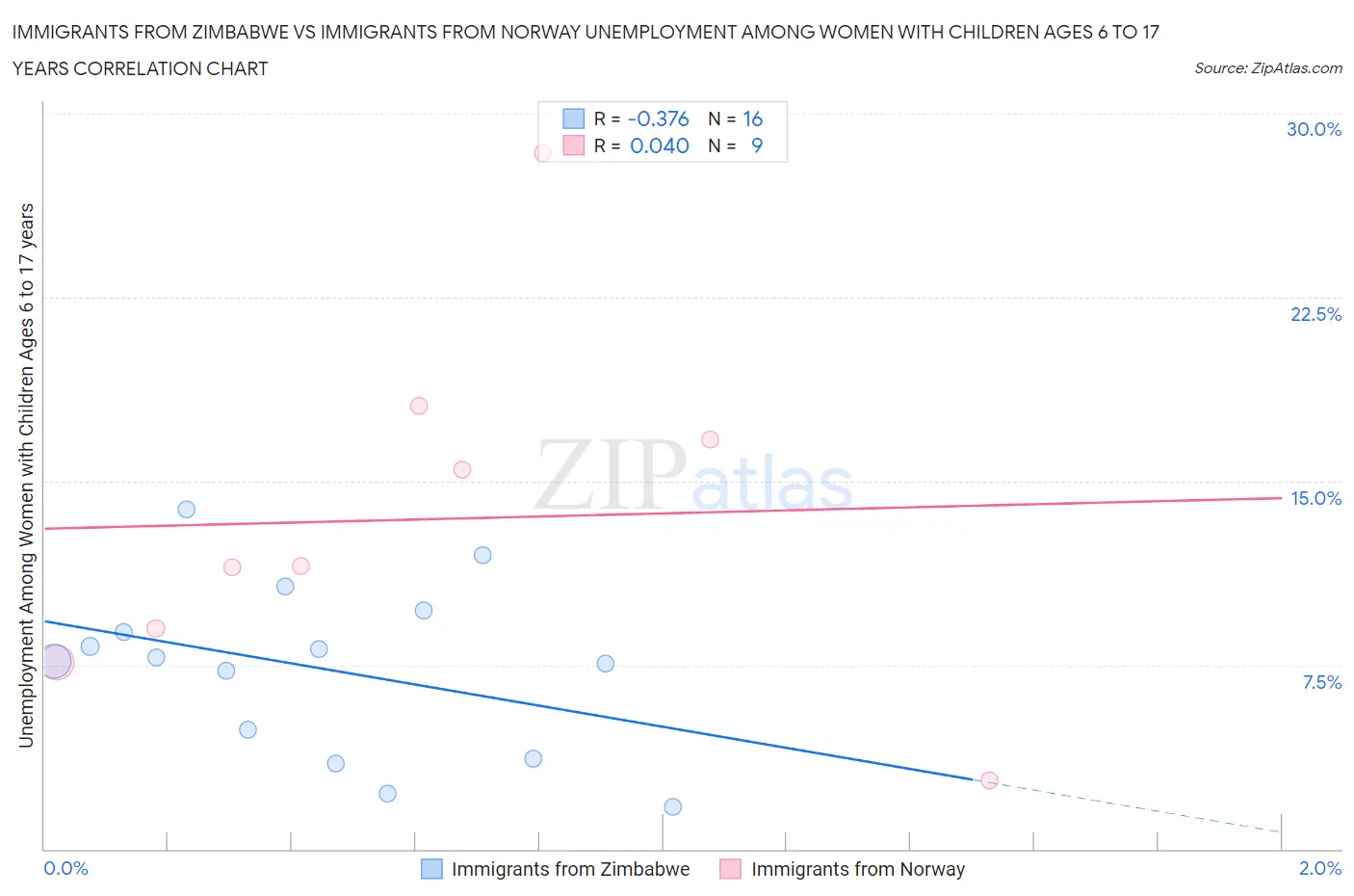 Immigrants from Zimbabwe vs Immigrants from Norway Unemployment Among Women with Children Ages 6 to 17 years