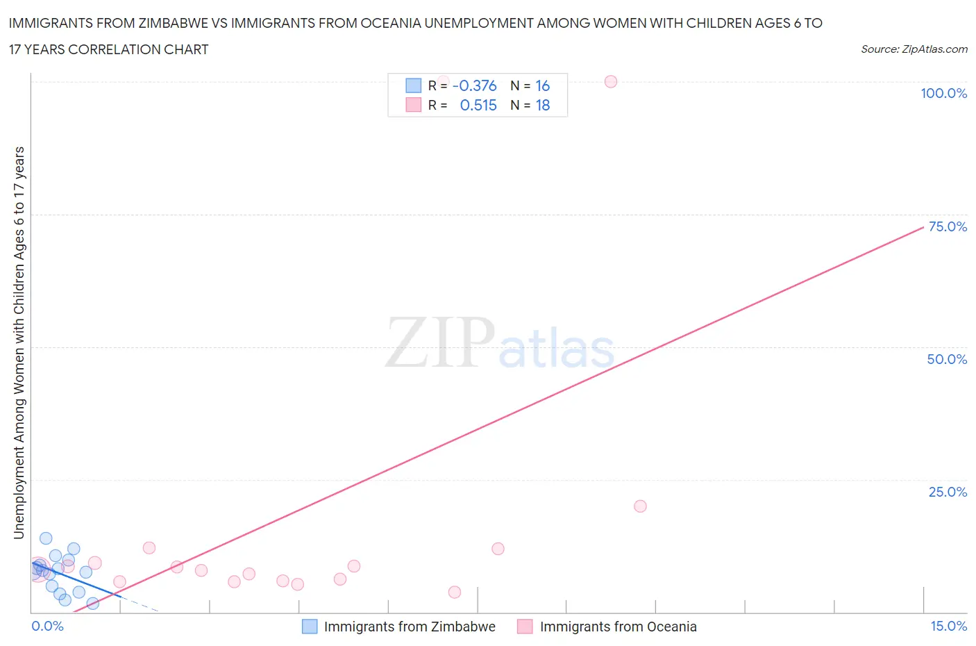 Immigrants from Zimbabwe vs Immigrants from Oceania Unemployment Among Women with Children Ages 6 to 17 years