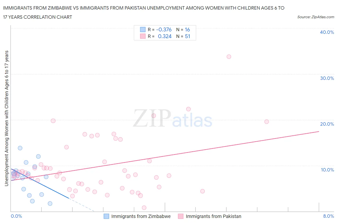 Immigrants from Zimbabwe vs Immigrants from Pakistan Unemployment Among Women with Children Ages 6 to 17 years