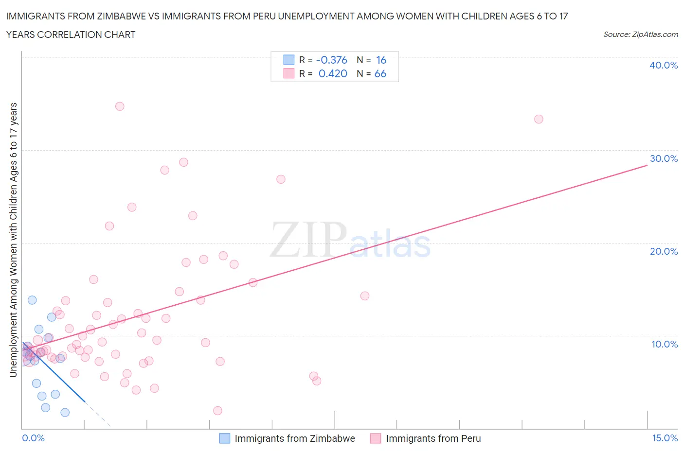Immigrants from Zimbabwe vs Immigrants from Peru Unemployment Among Women with Children Ages 6 to 17 years