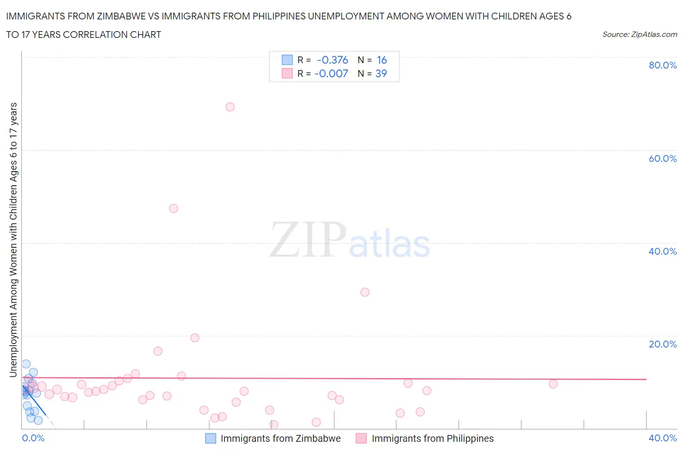 Immigrants from Zimbabwe vs Immigrants from Philippines Unemployment Among Women with Children Ages 6 to 17 years