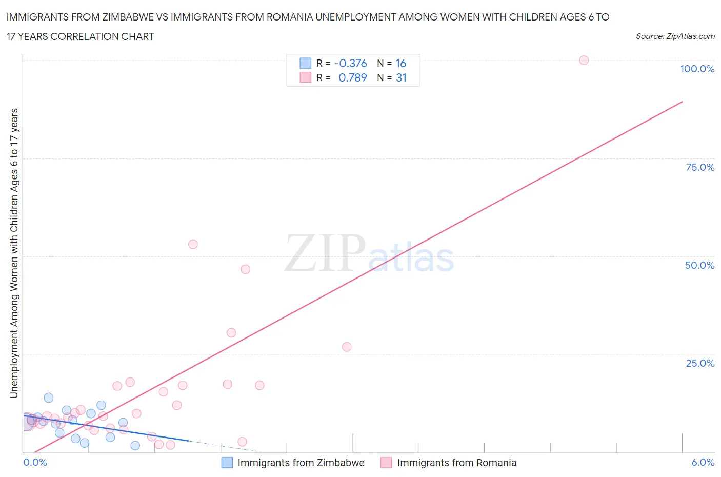 Immigrants from Zimbabwe vs Immigrants from Romania Unemployment Among Women with Children Ages 6 to 17 years