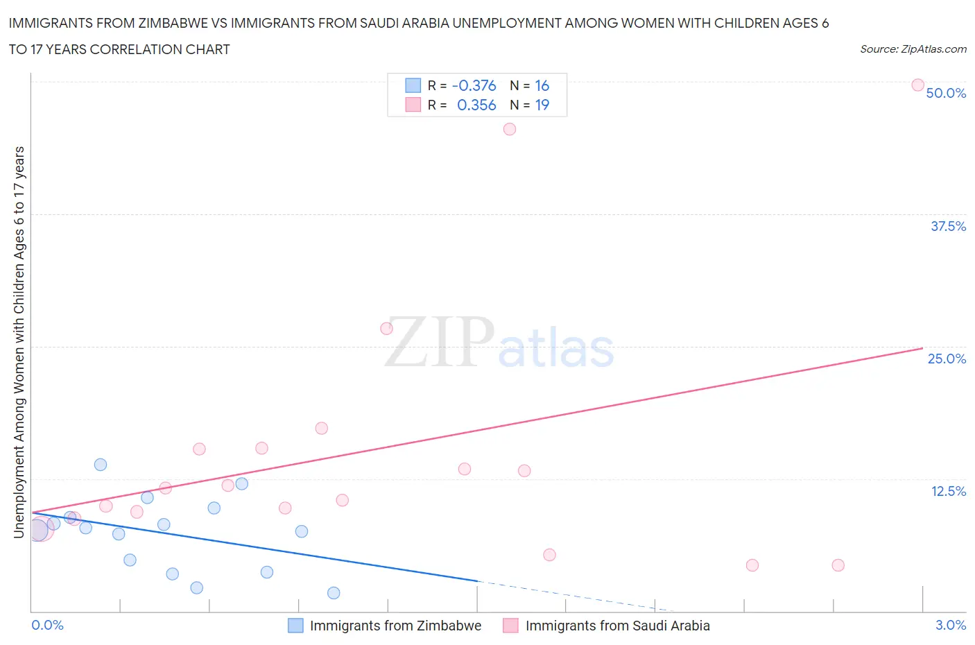 Immigrants from Zimbabwe vs Immigrants from Saudi Arabia Unemployment Among Women with Children Ages 6 to 17 years