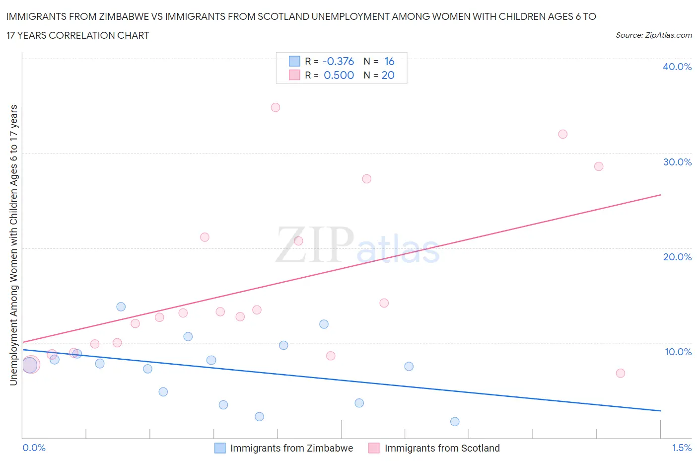 Immigrants from Zimbabwe vs Immigrants from Scotland Unemployment Among Women with Children Ages 6 to 17 years