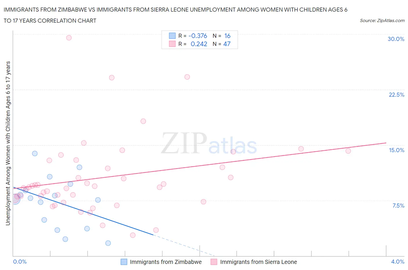 Immigrants from Zimbabwe vs Immigrants from Sierra Leone Unemployment Among Women with Children Ages 6 to 17 years