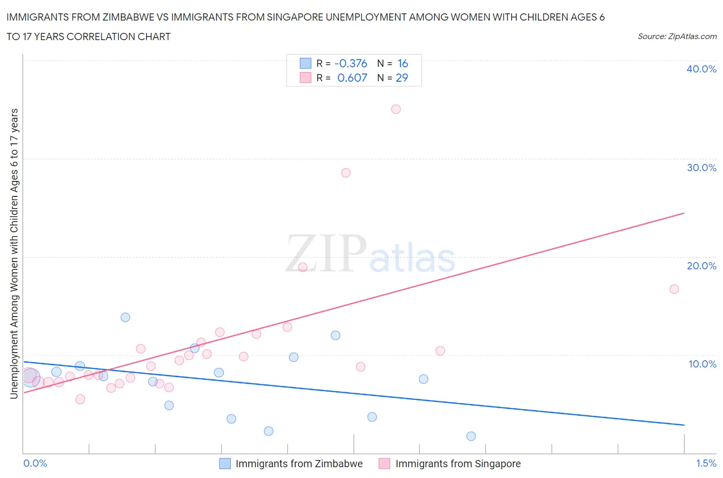 Immigrants from Zimbabwe vs Immigrants from Singapore Unemployment Among Women with Children Ages 6 to 17 years