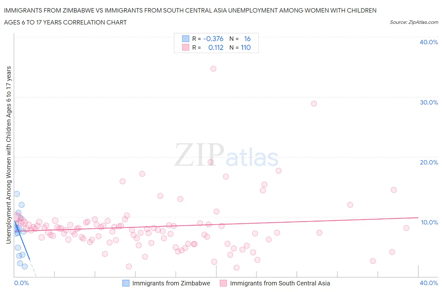 Immigrants from Zimbabwe vs Immigrants from South Central Asia Unemployment Among Women with Children Ages 6 to 17 years