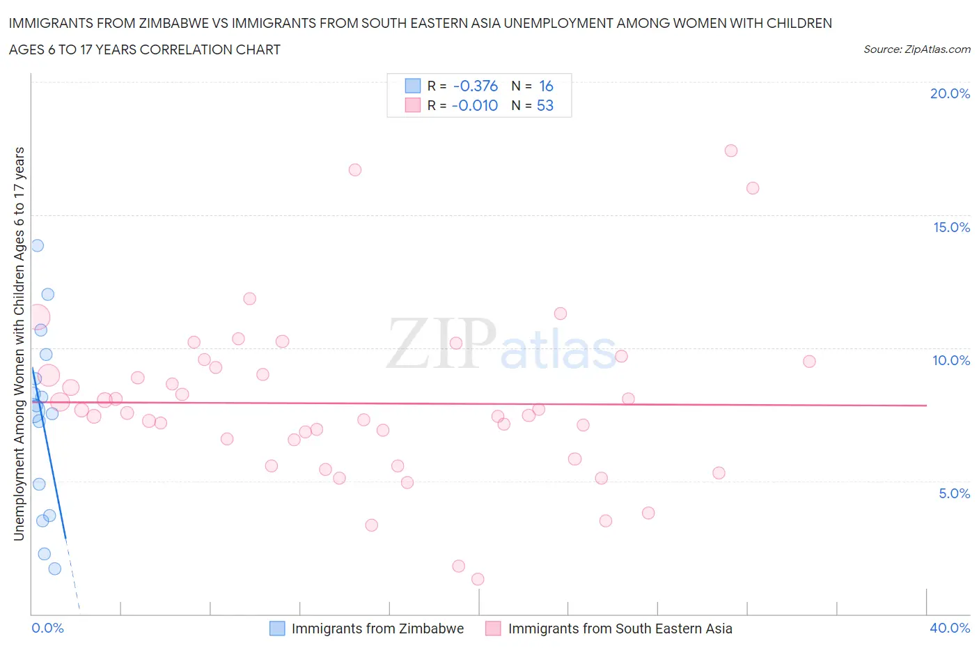 Immigrants from Zimbabwe vs Immigrants from South Eastern Asia Unemployment Among Women with Children Ages 6 to 17 years