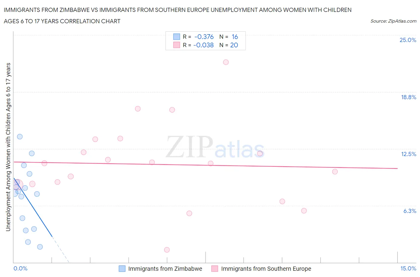 Immigrants from Zimbabwe vs Immigrants from Southern Europe Unemployment Among Women with Children Ages 6 to 17 years