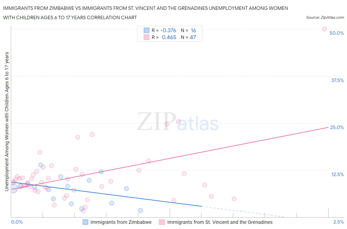 Immigrants from Zimbabwe vs Immigrants from St. Vincent and the Grenadines Unemployment Among Women with Children Ages 6 to 17 years