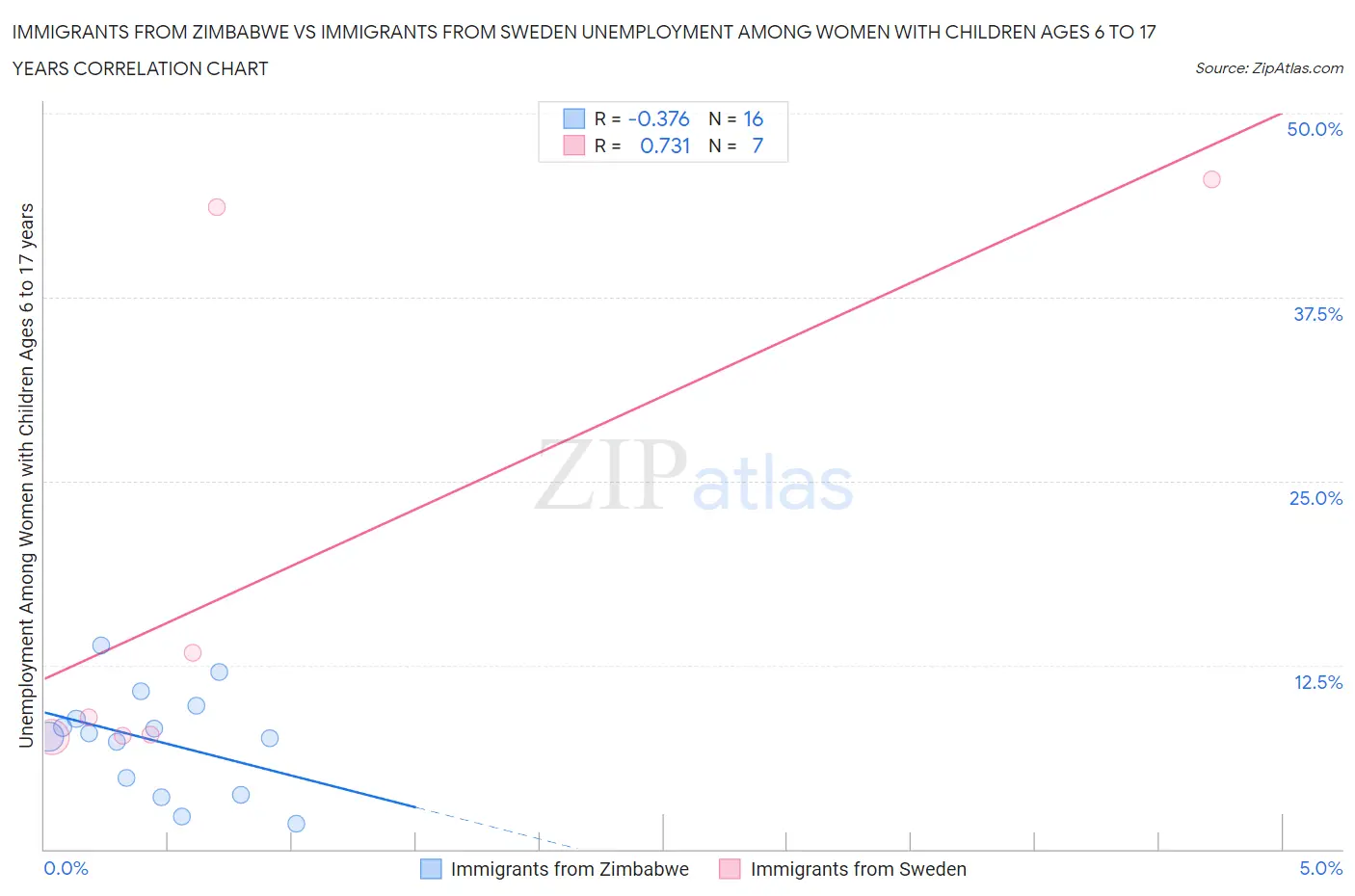 Immigrants from Zimbabwe vs Immigrants from Sweden Unemployment Among Women with Children Ages 6 to 17 years