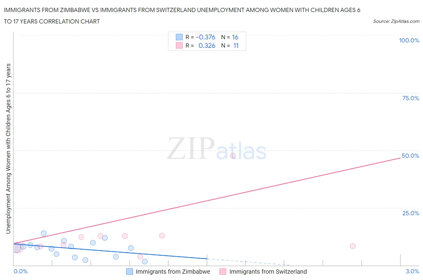 Immigrants from Zimbabwe vs Immigrants from Switzerland Unemployment Among Women with Children Ages 6 to 17 years